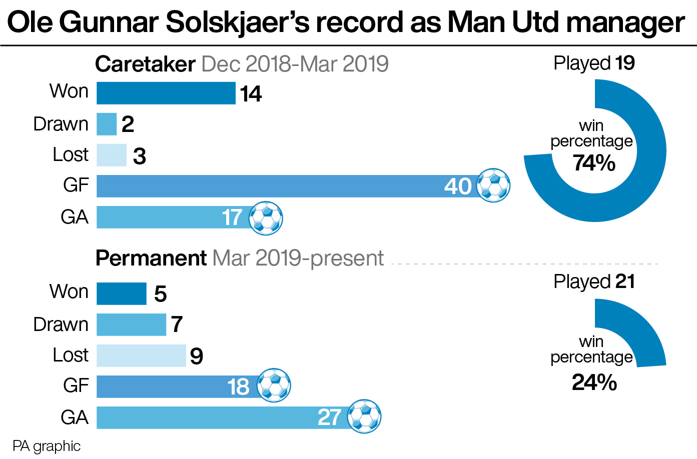 Ole Gunnar Solskjaer's Manchester United record