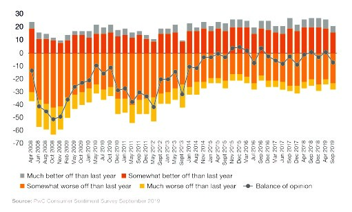 Source: PwC