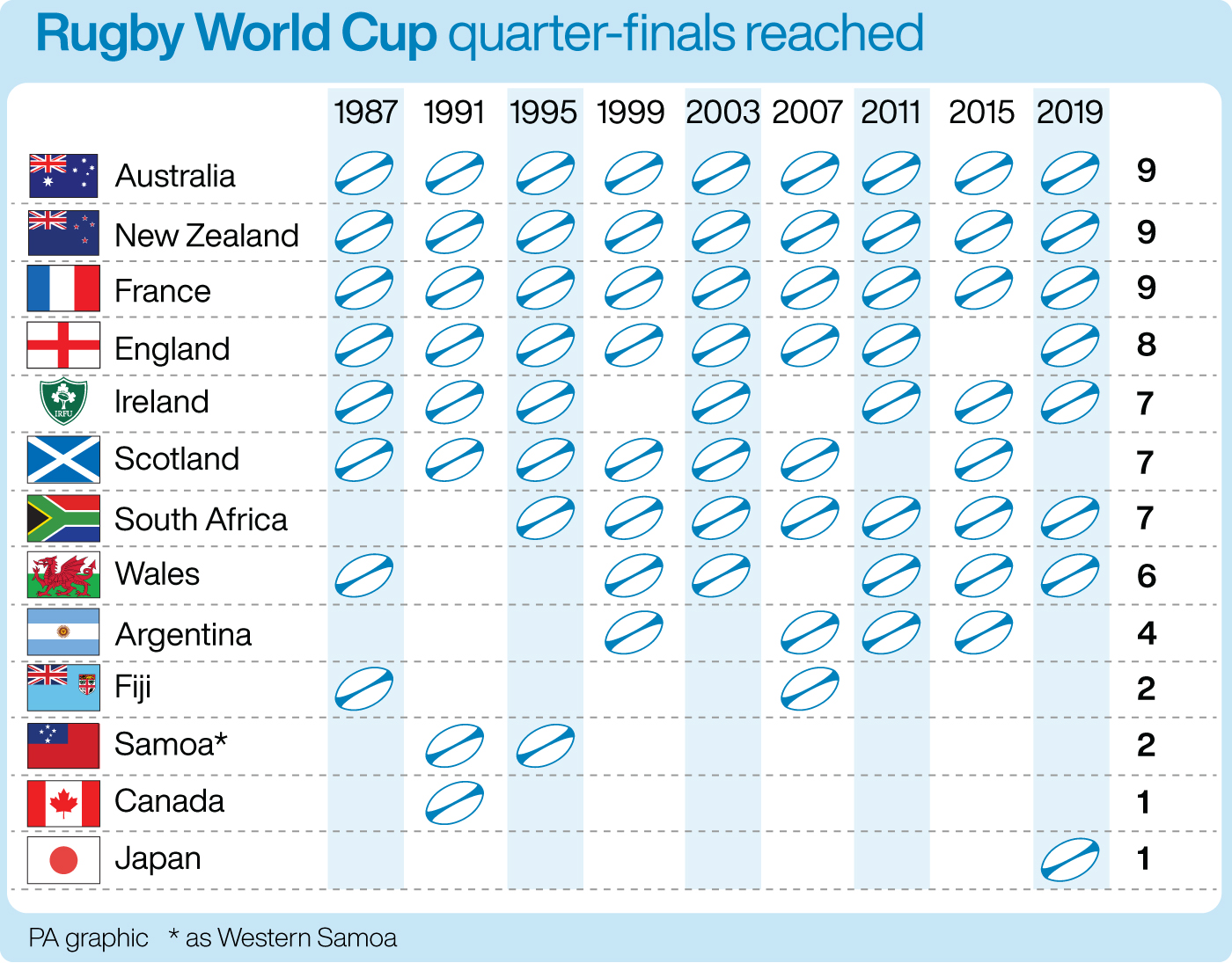 All-time Rugby World Cup quarter-finalists