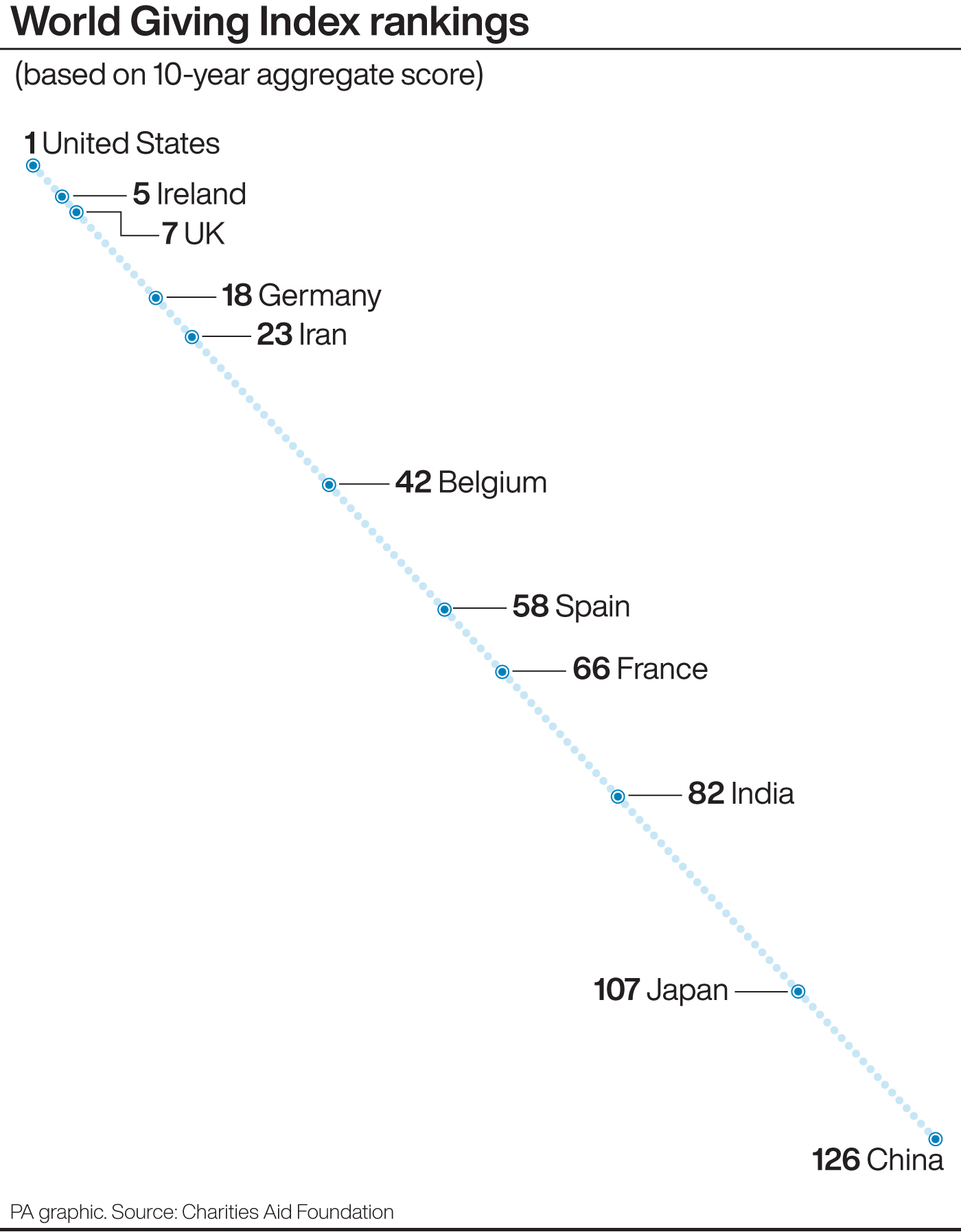 World Giving Index rankings