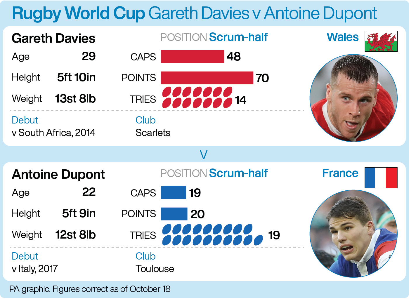 Gareth Ainsworth head-to-head with Antoine Dupont (PA Graphic)