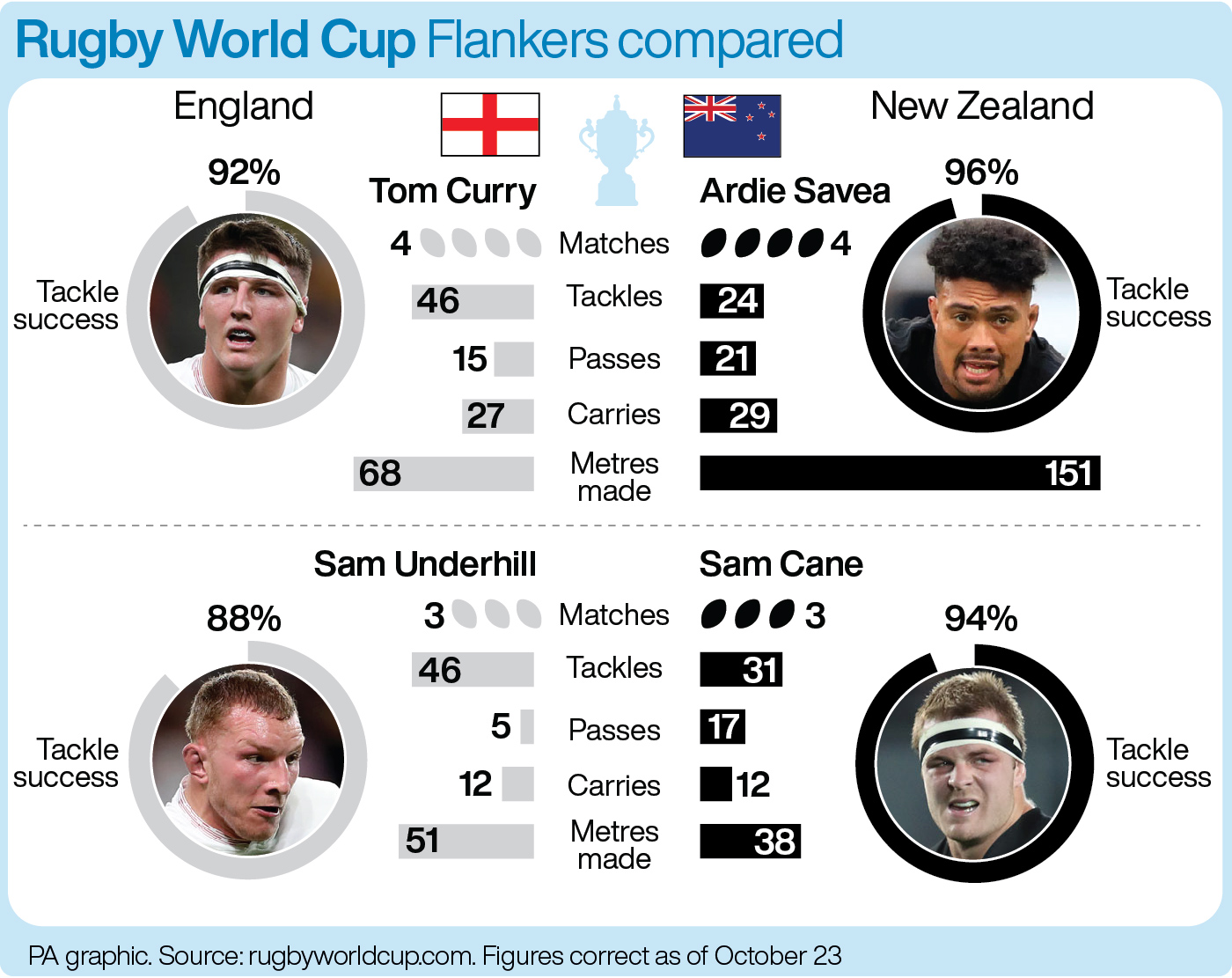 How England and New Zealand's flankers compare