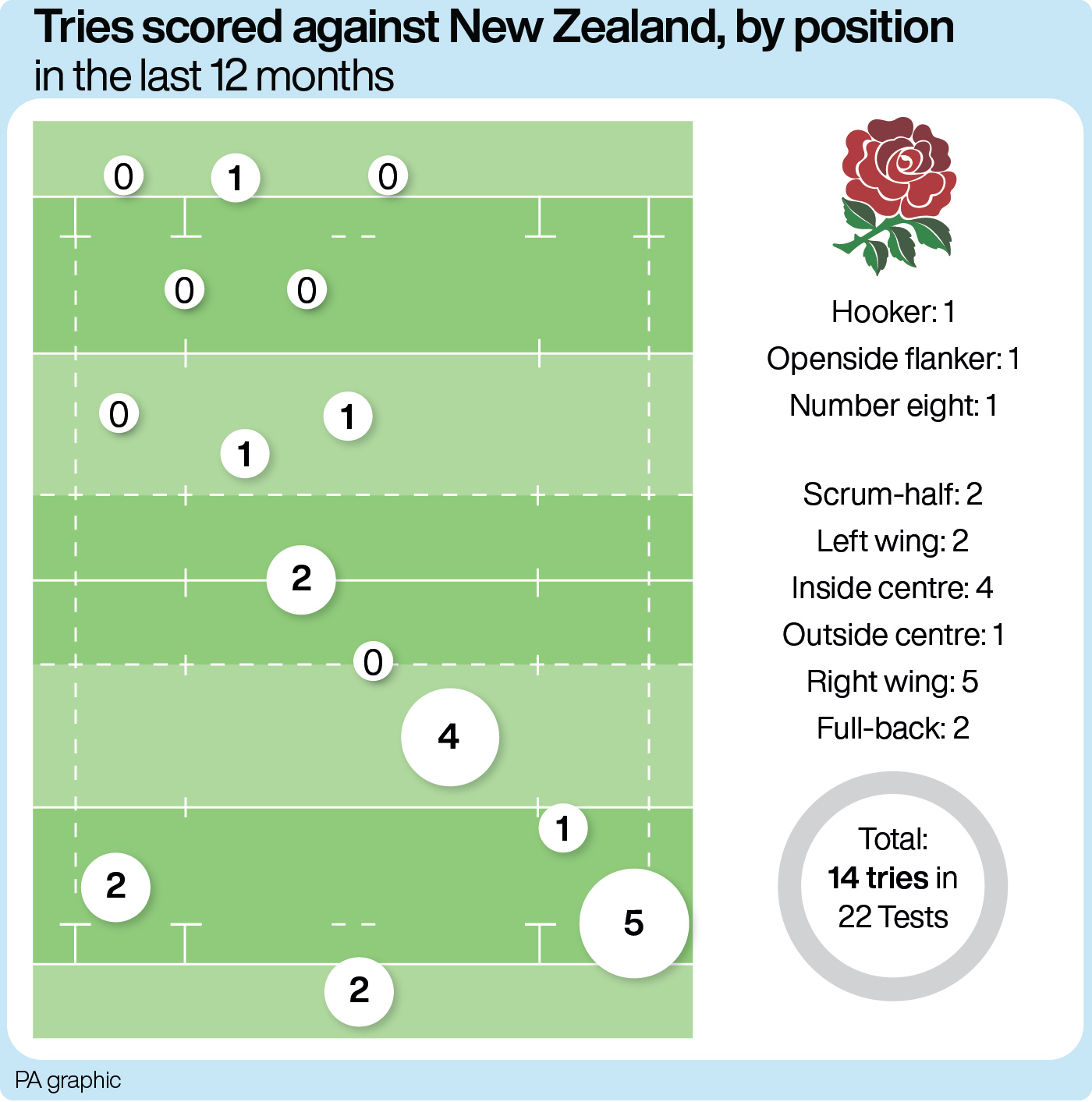 New Zealand have conceded more tries to right wingers than any other player