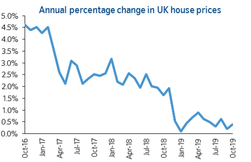 Nationwide house price chart