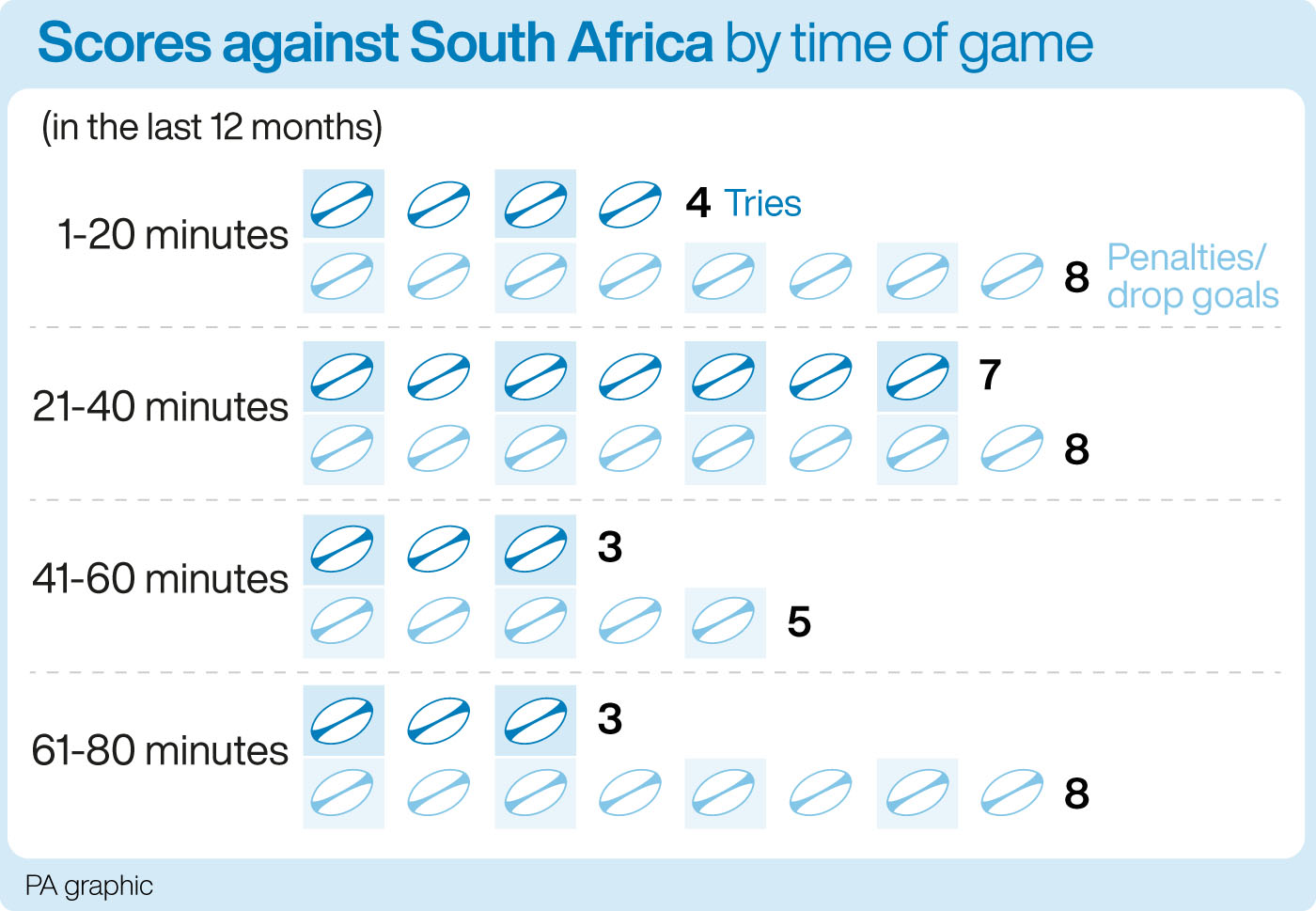 Scores against South Africa, by time of game