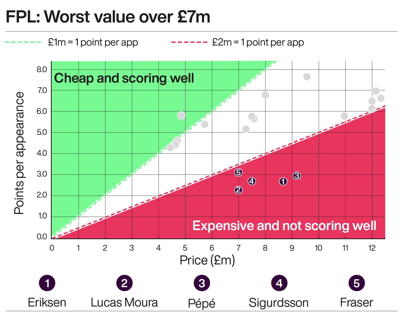 A graph showing the worst value Fantasy Premier League footballers who cost more than £7m this season
