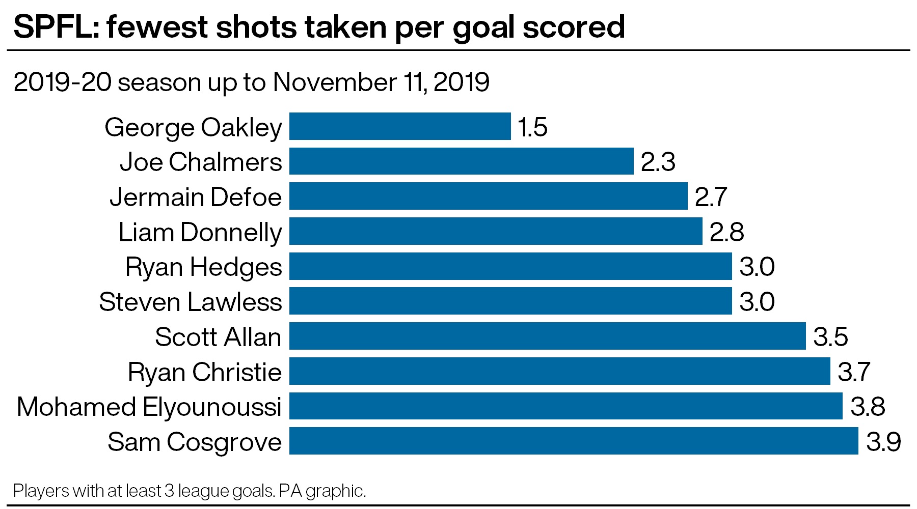 George Oakley makes the most of his shots