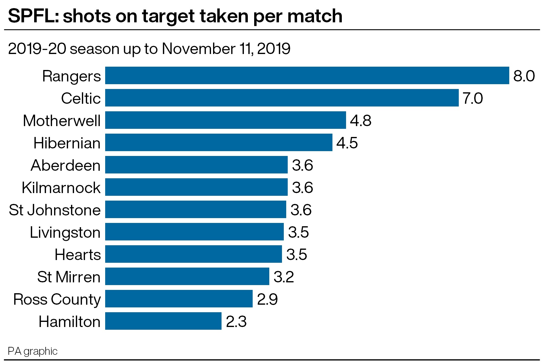 Rangers hit the target more often than any other team