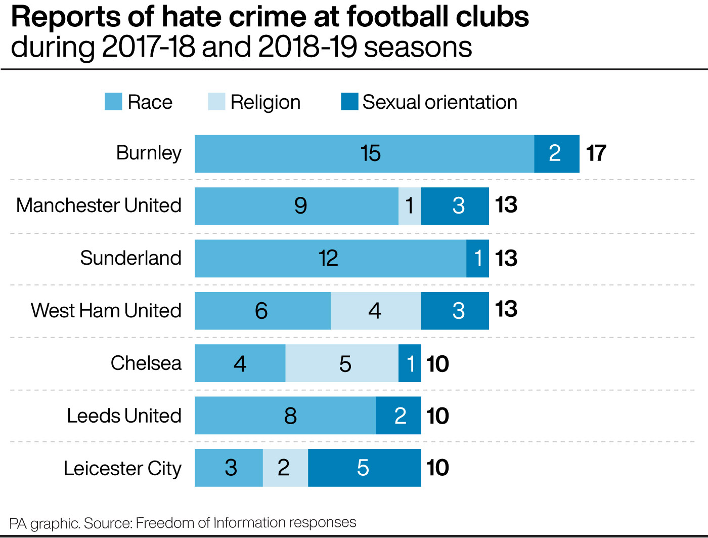 Graphic showing the number of hate crime reports per club in the last two seasons