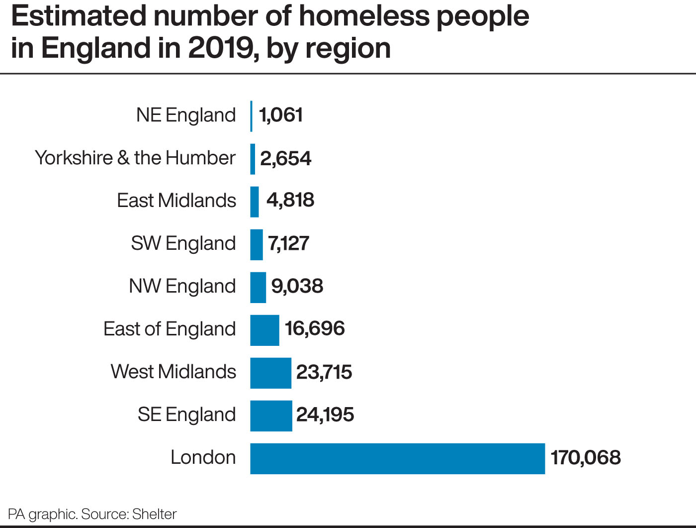 Homelessness