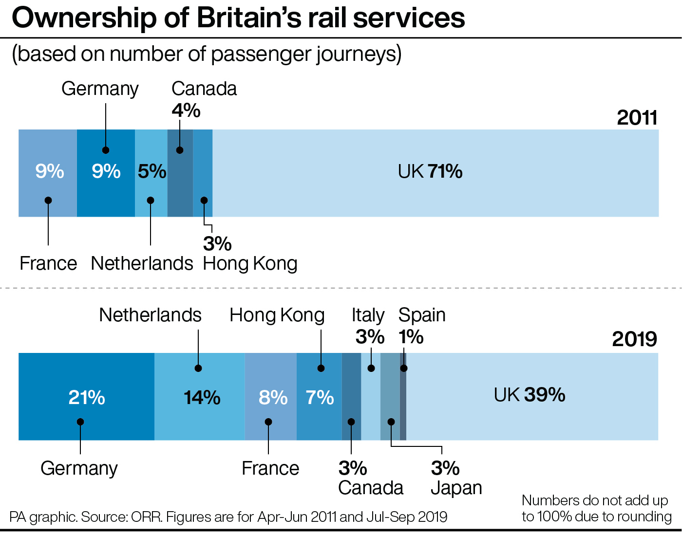 Ownership of Britain's rail services