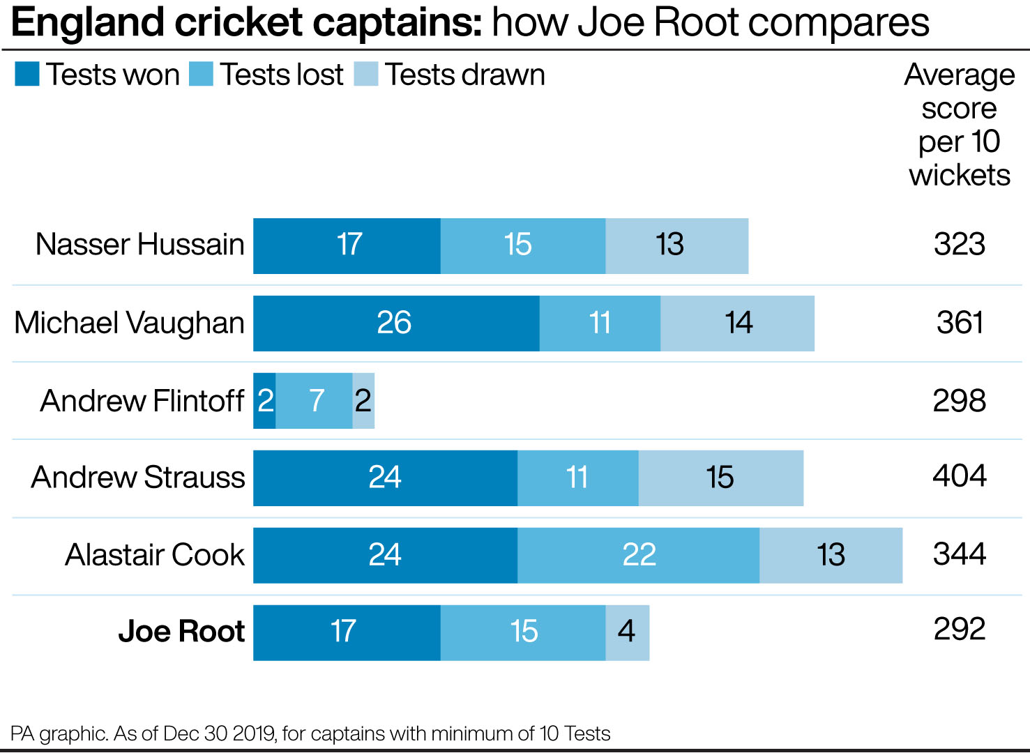 England captains: how Joe Root compares