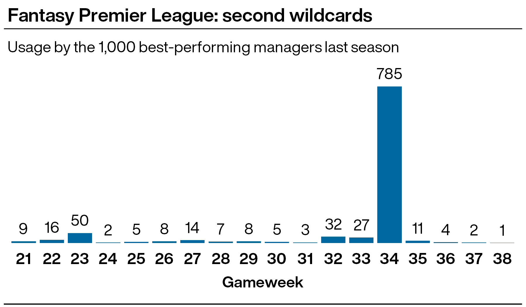 A graphic showing when last season's top 1000 Fantasy Premier League managers used their second wildcard