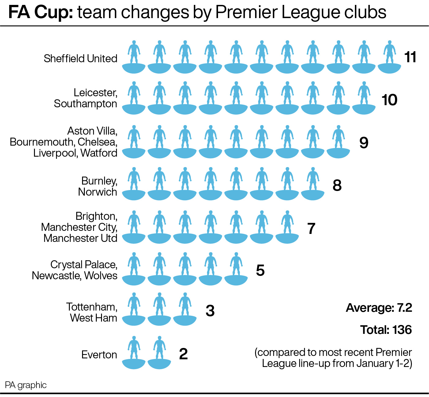 FA Cup: team changes by Premier League clubs