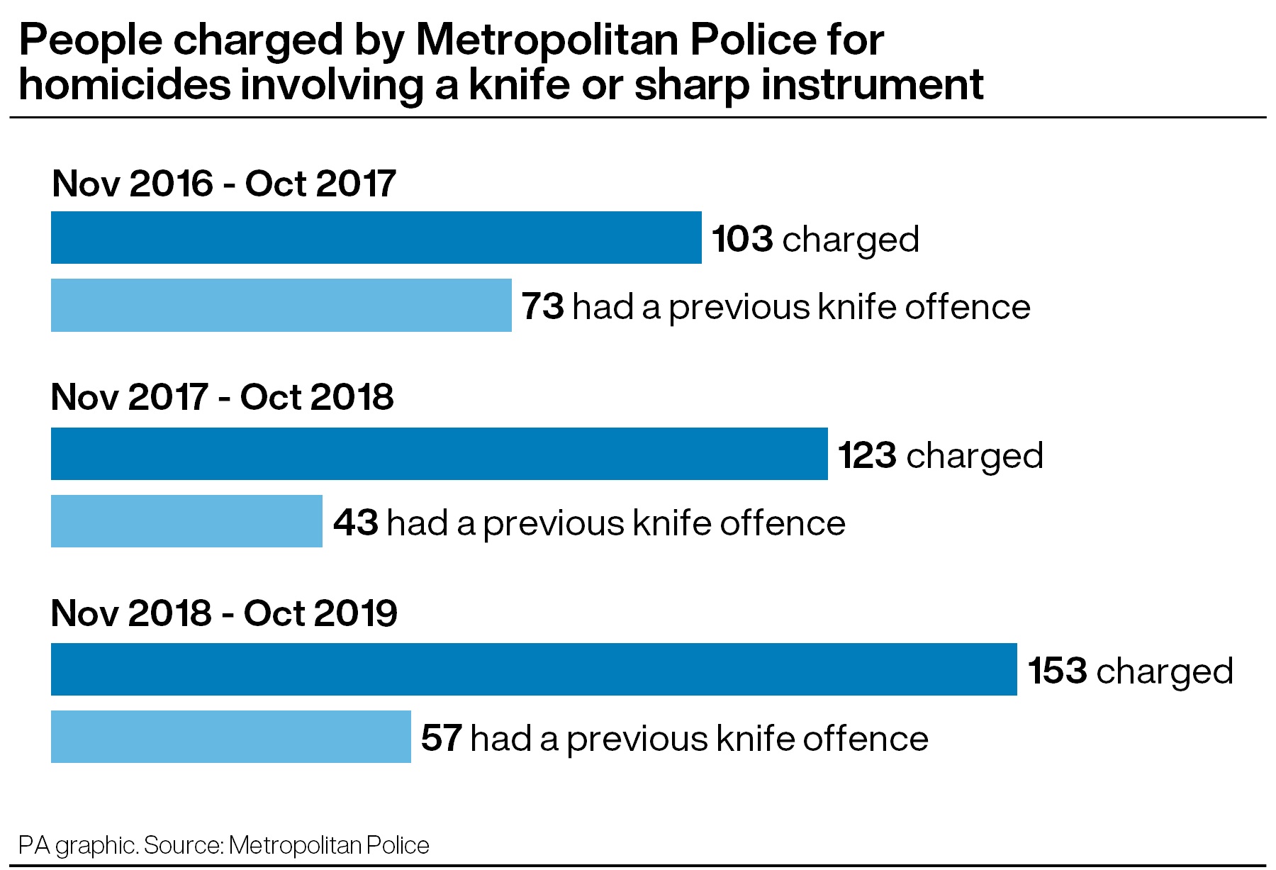 People charged with knife killings who previously committed an offence with a blade