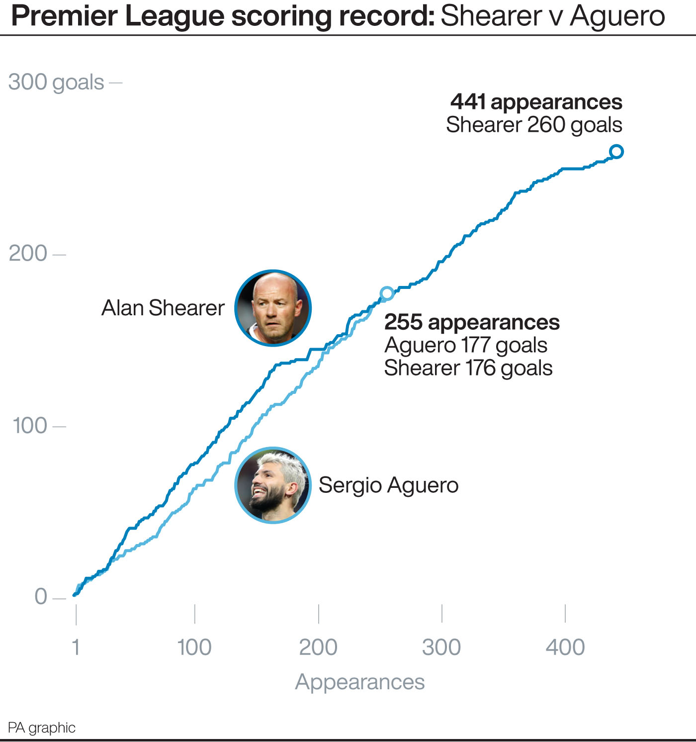 Sergio Aguero v Alan Shearer: Premier League scoring record