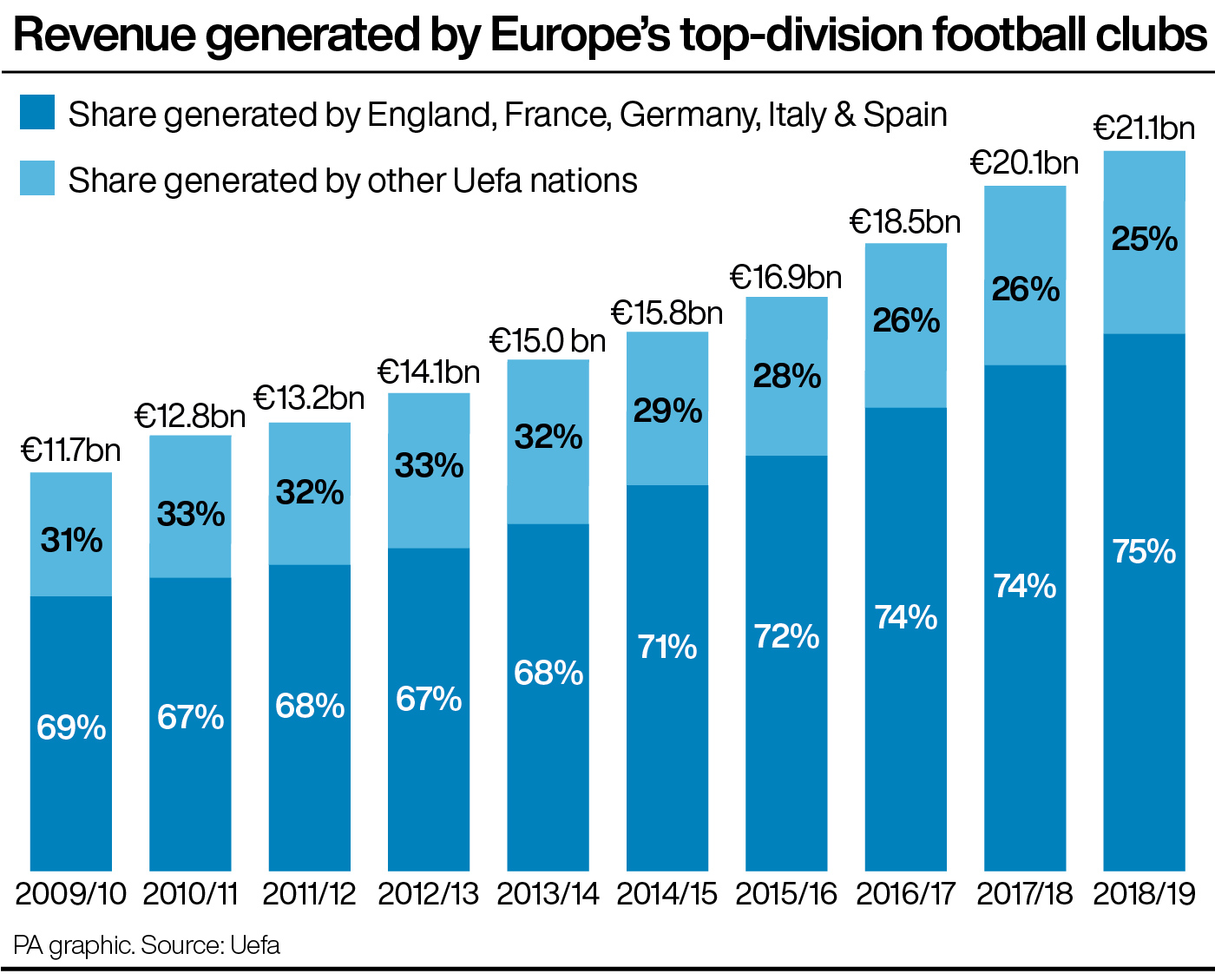 How revenue is split between clubs in the 'big five' European leagues and the rest