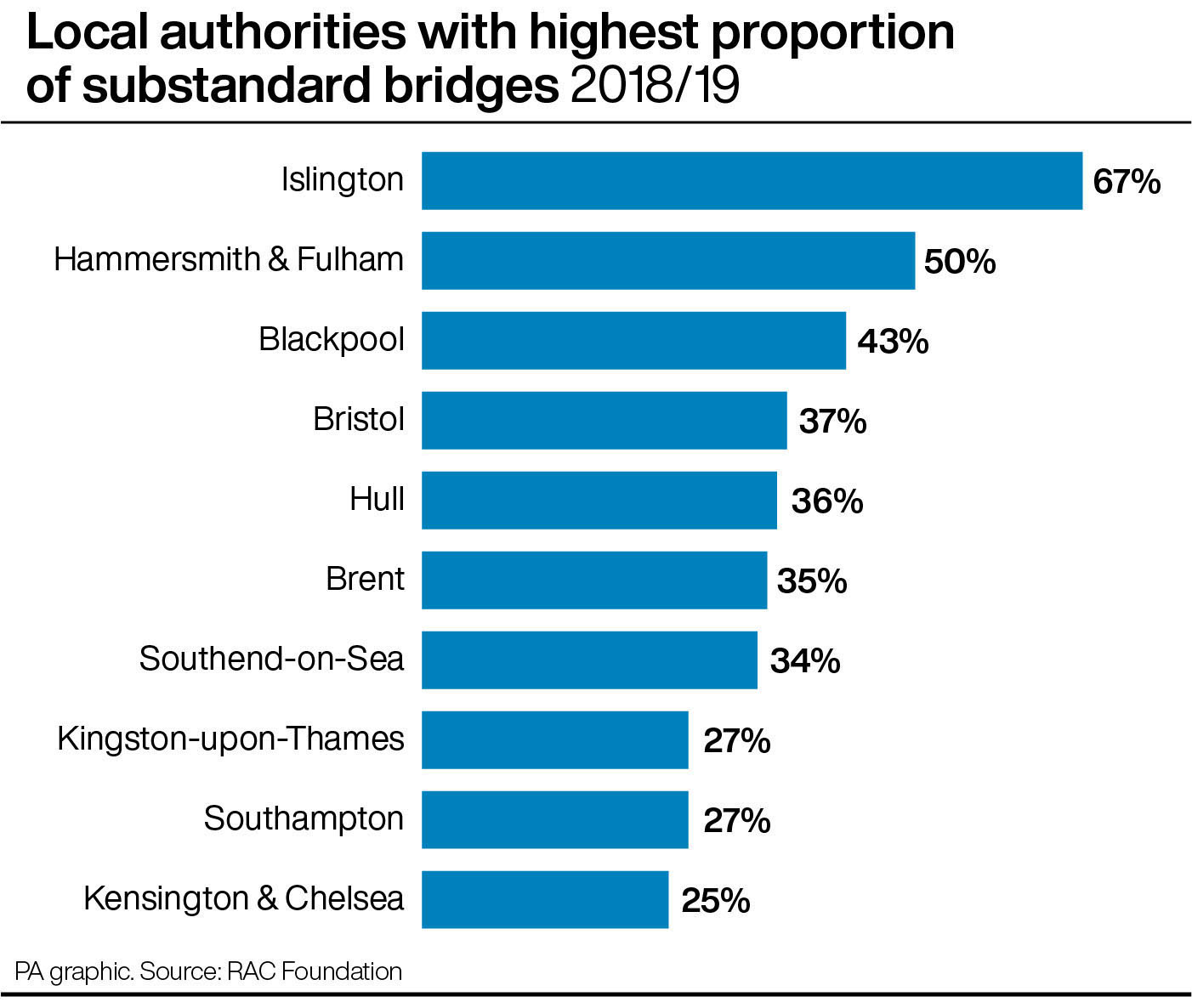Local authorities with highest proportion of substandard bridges 2018/19