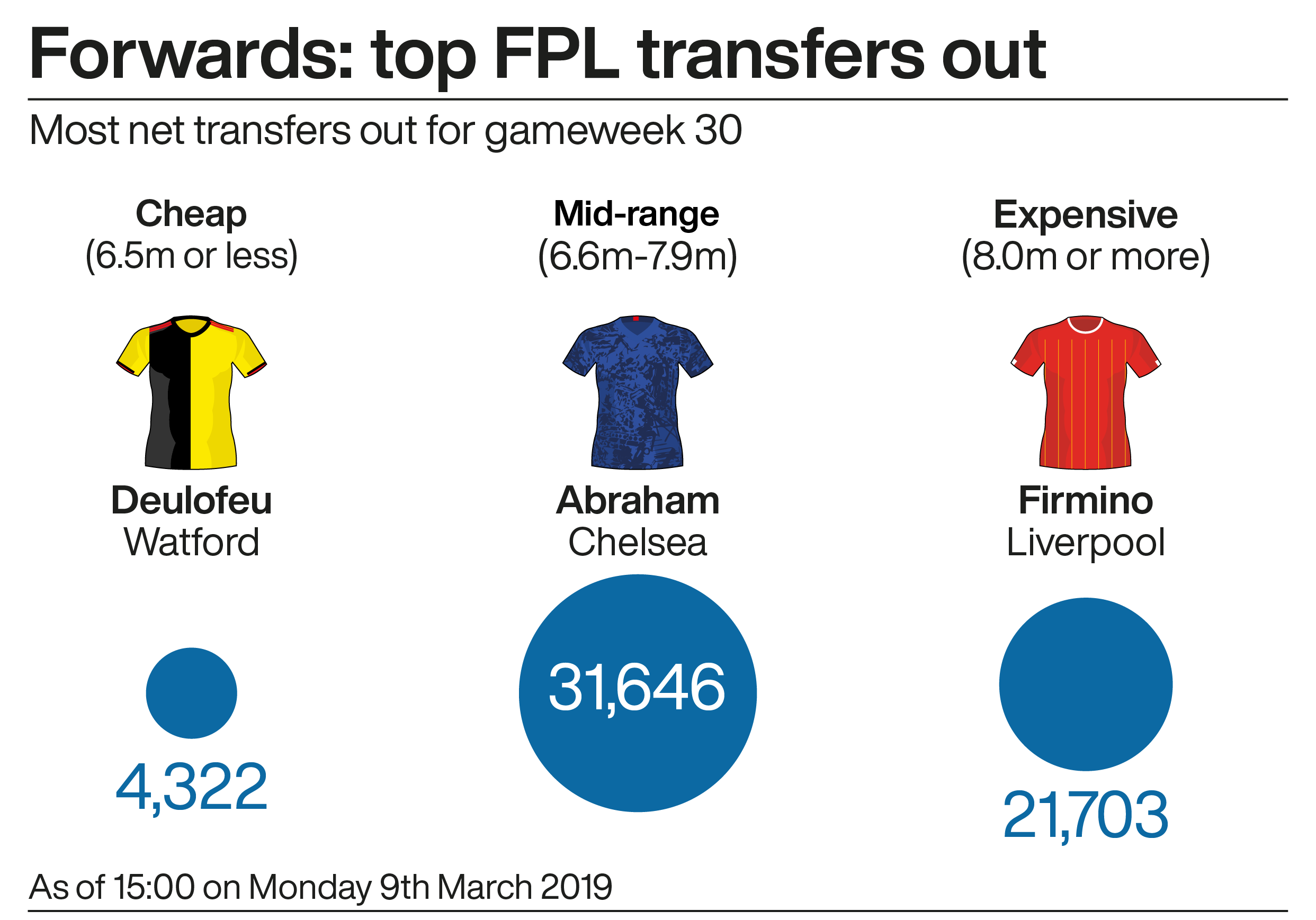 A graphic showing the most transferred out (net) forwards in the Fantasy Premier League ahead of gameweek 30