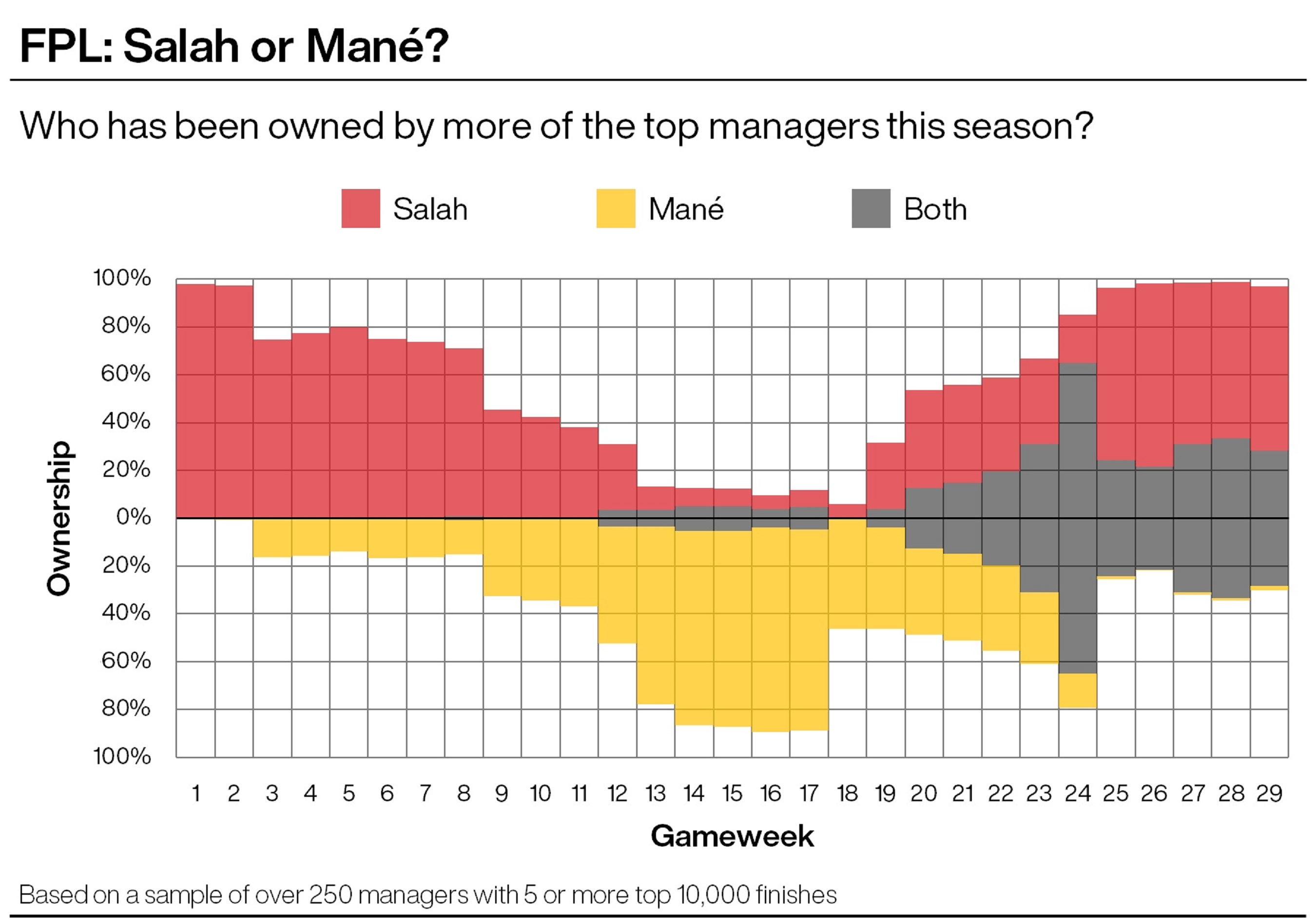A graphic showing elite Fantasy Premier League managers' ownership of Sadio Mane and Mohamed Salah this season