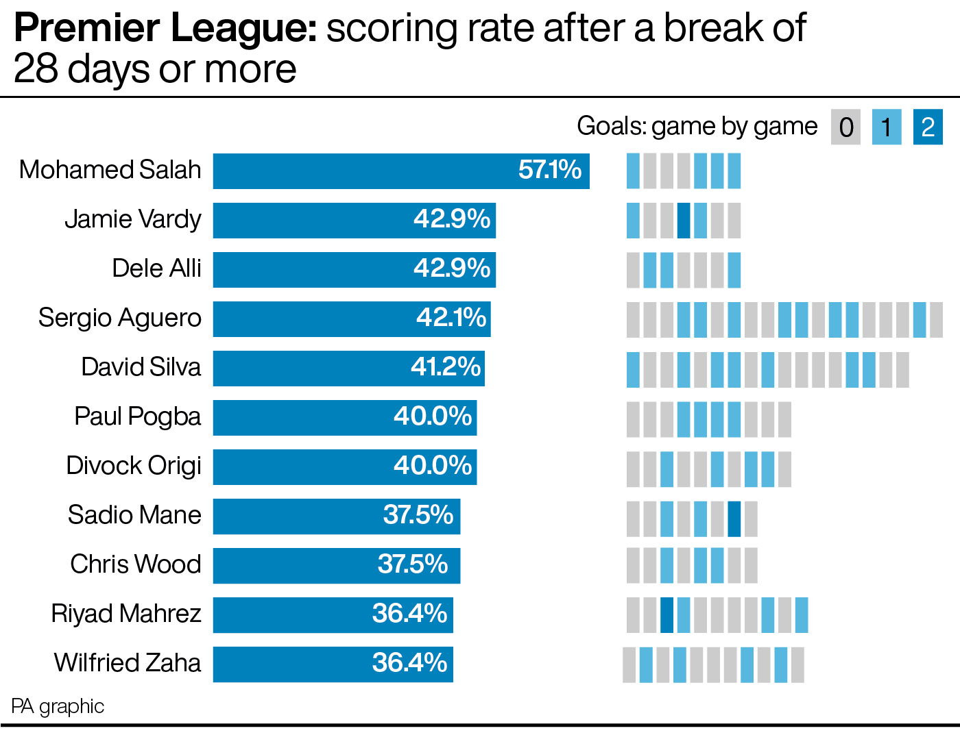 Premier League: scoring rate after a break of 28 days or more
