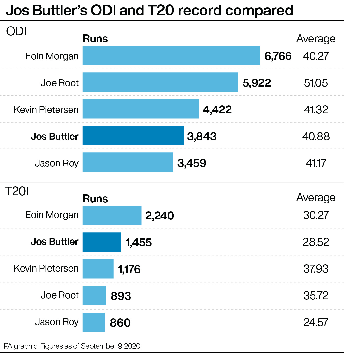 A look at how Jos Buttler compares to some of England other greatest white-ball players (PA Graphics)