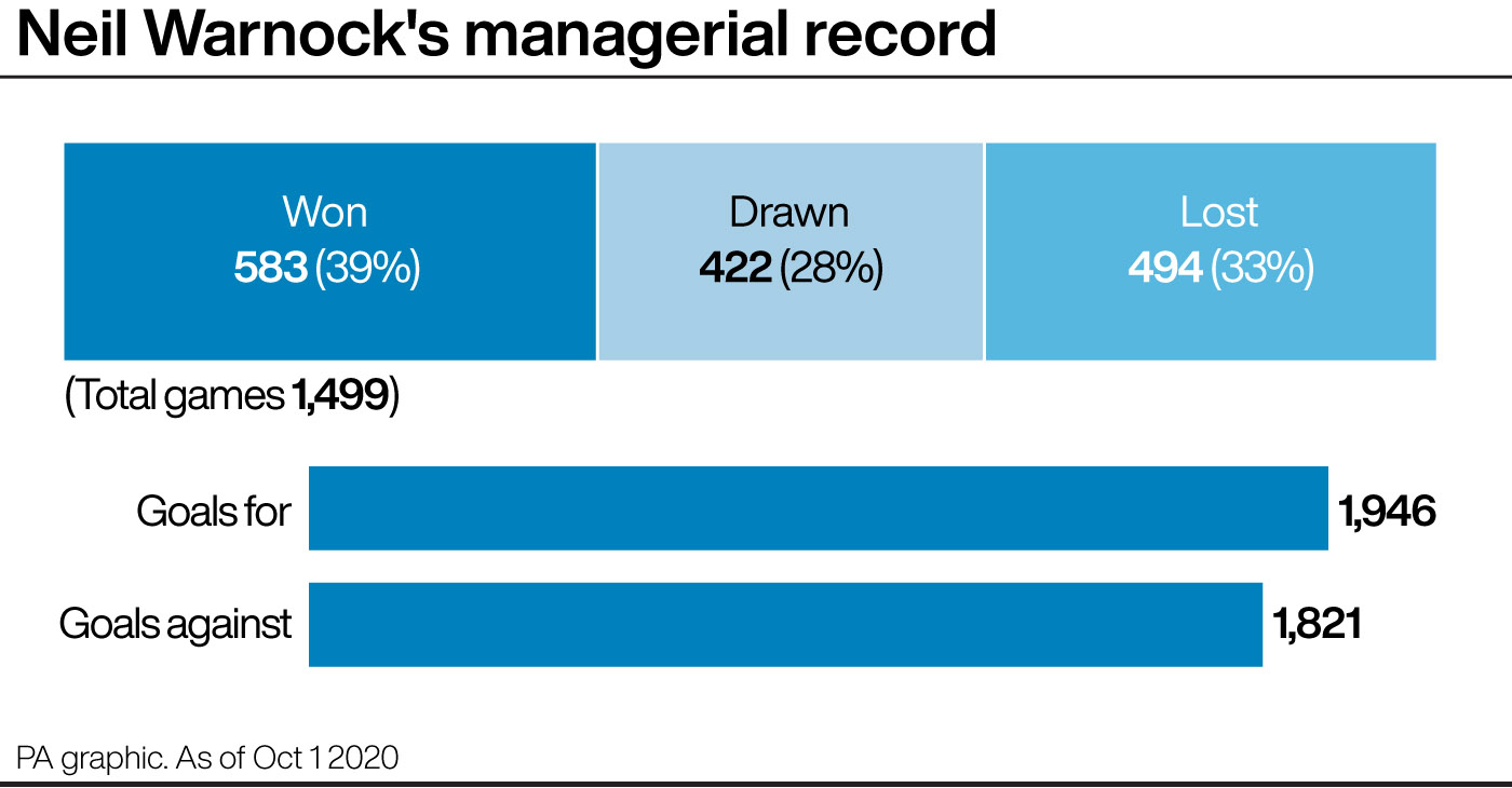 Neil Warnock's record in management