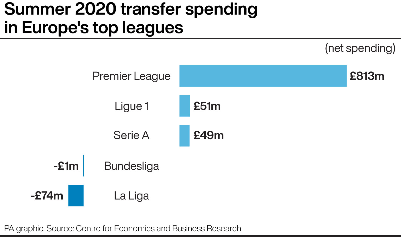 Summer 2020 net spend in Europe's top leagues
