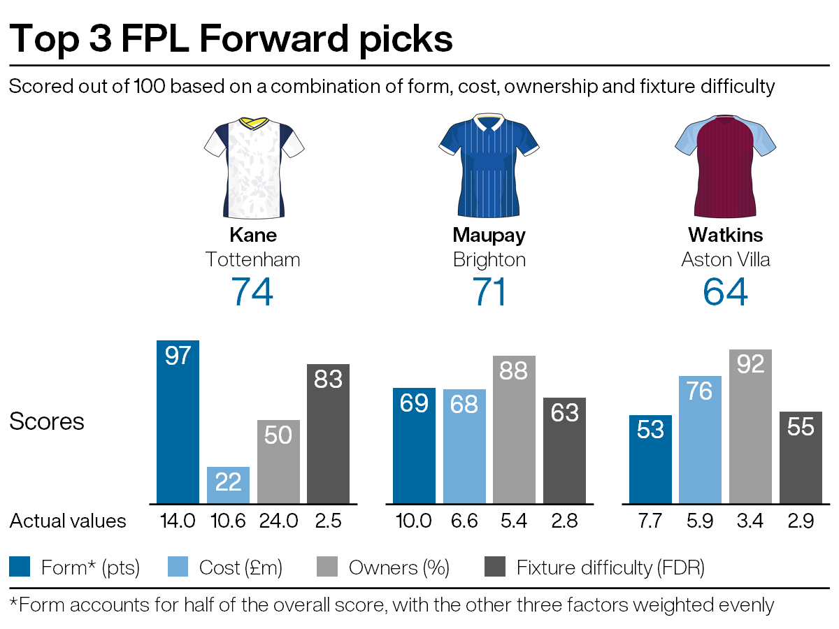 Top attacking picks for FPL gameweek 5