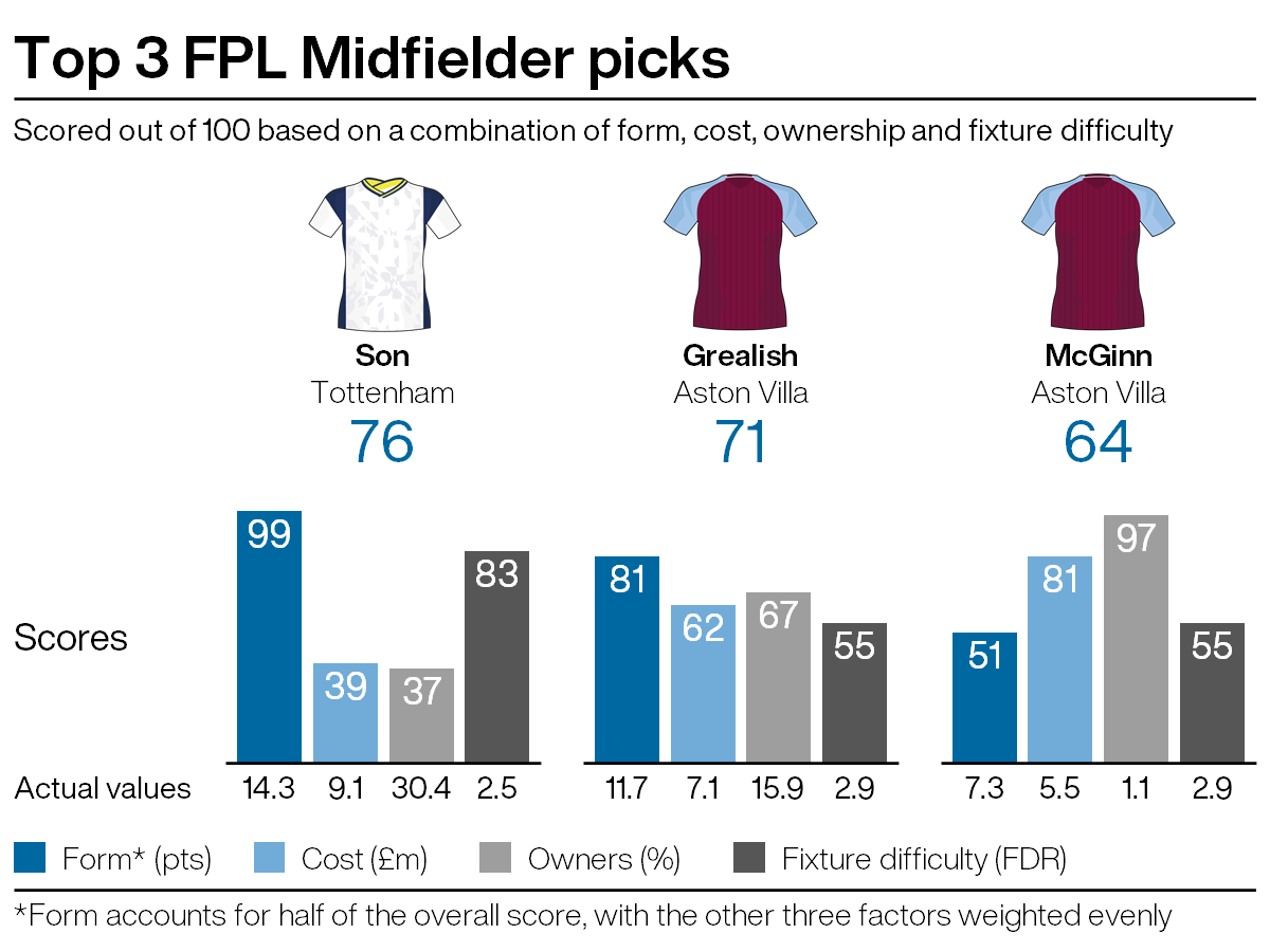 Top midfield picks for FPL gameweek 5