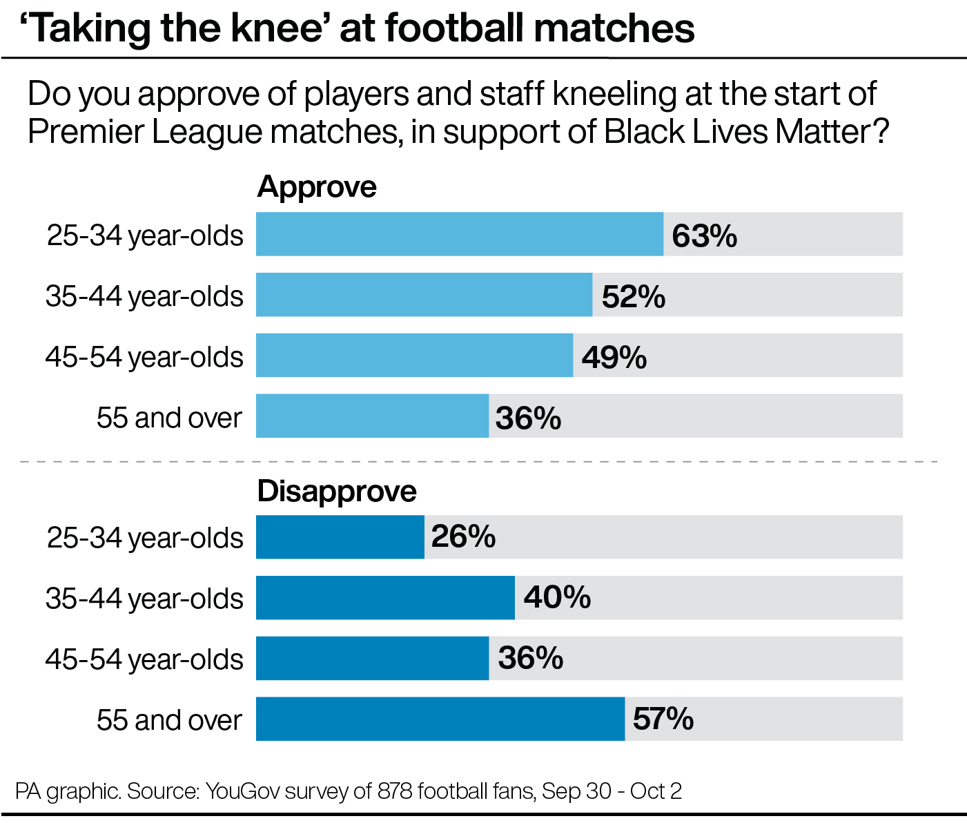 Approval levels by age group for players 'taking the knee'