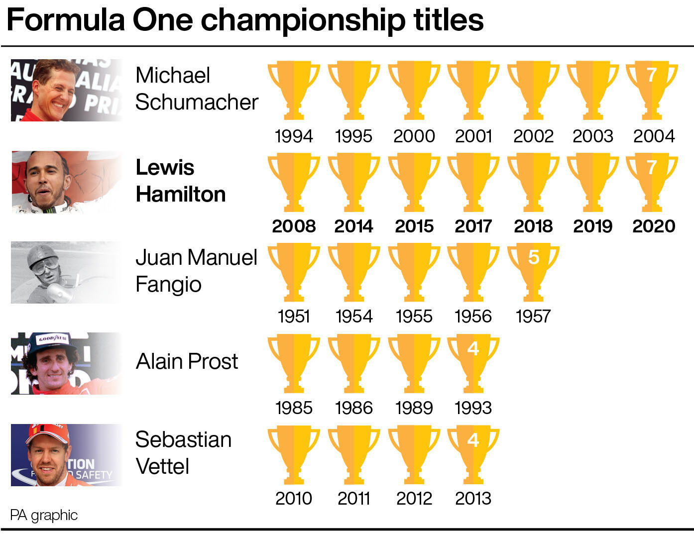 A graphic of F1 world titles