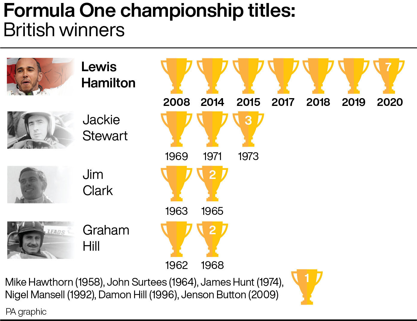 A graphic of British F1 title winners