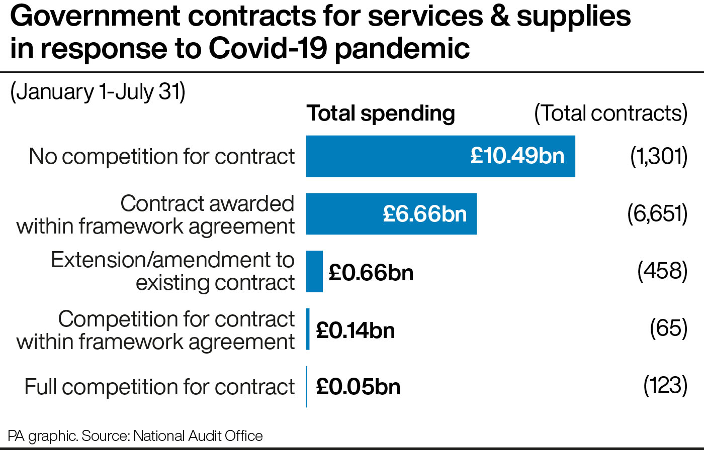 Government contracts for services & supplies in response to Covid-19 pandemic.