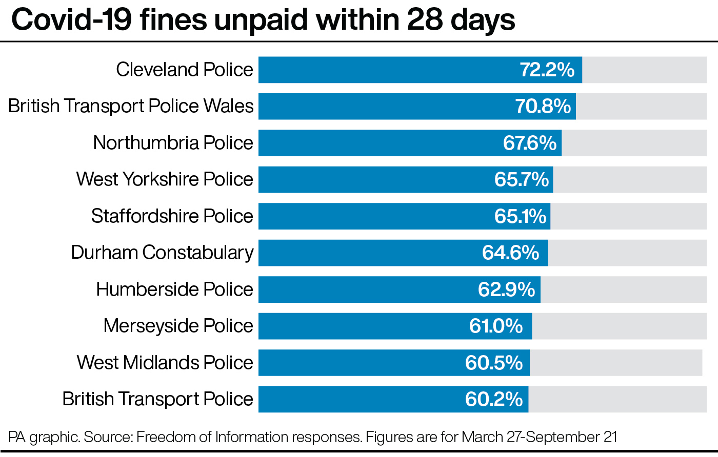 Covid-19 fines unpaid within 28 days
