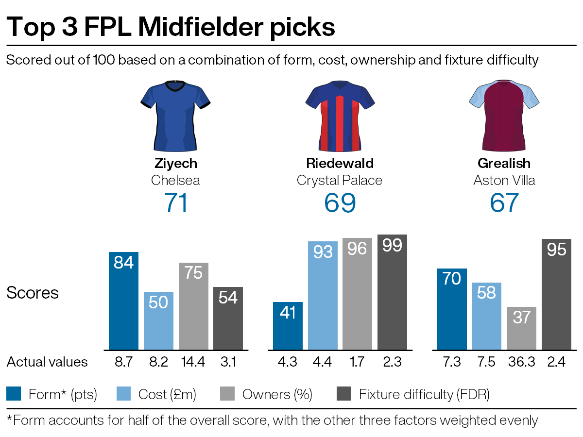 Leading midfield picks for FPL gameweek nine