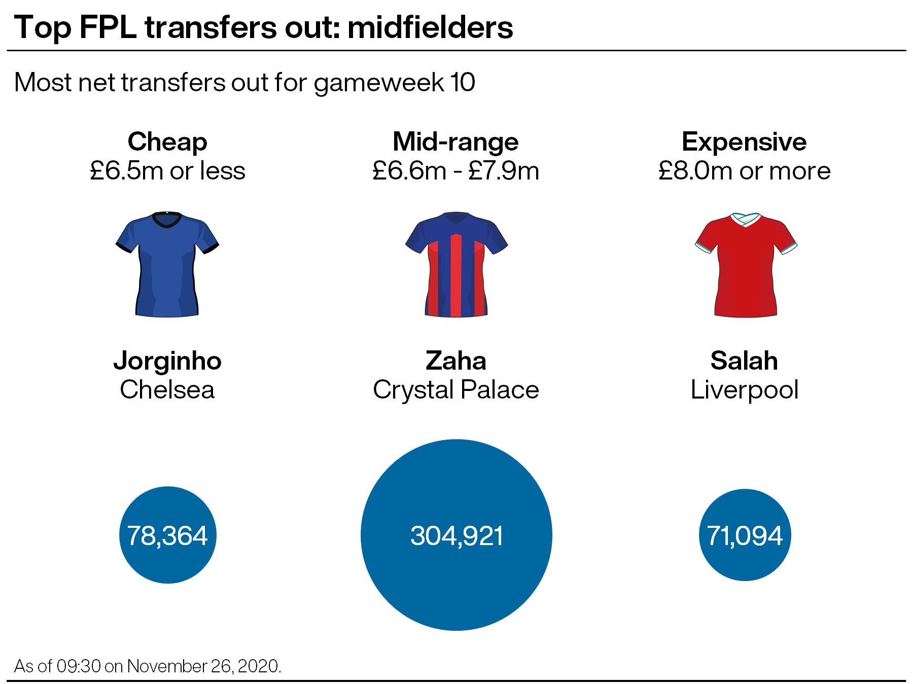 A graphic showing which Premier League midfielders were the most transferred out ahead of gameweek 10 in the FPL
