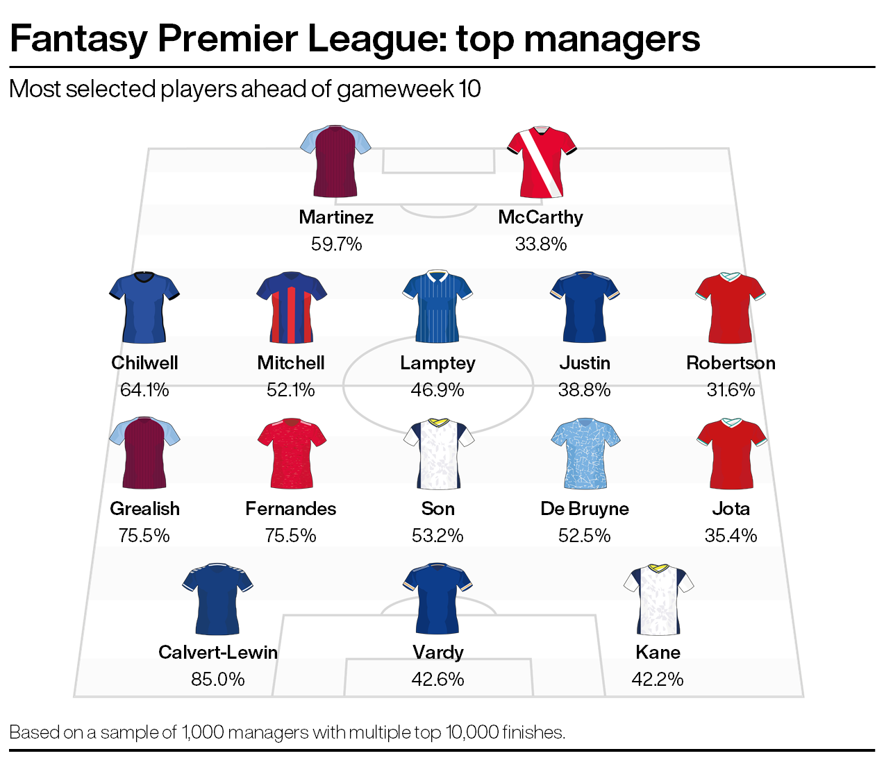 The most-selected players in each position among our elite panel of managers