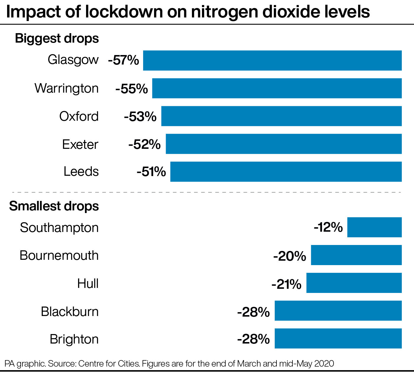 Impact of lockdown on nitrogen dioxide levels
