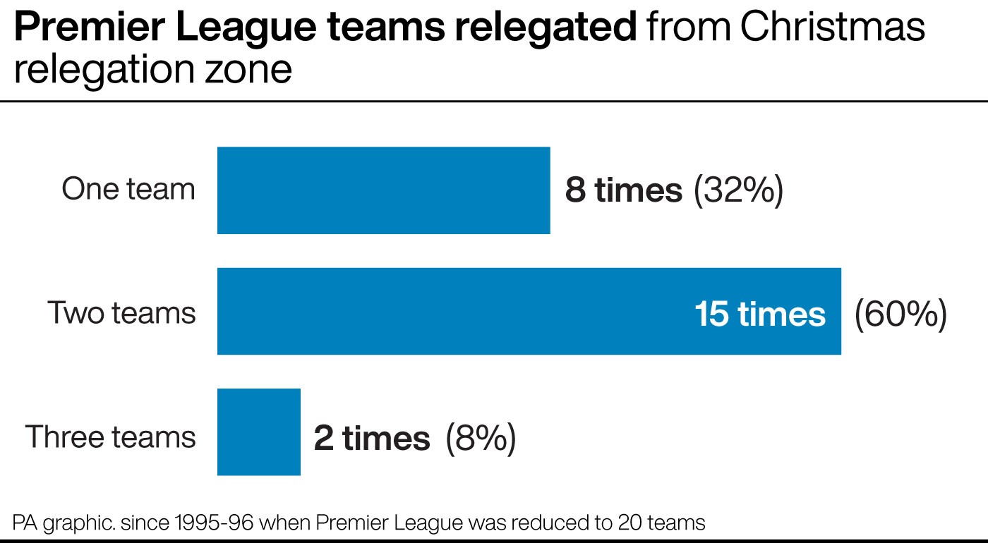 Premier League teams relegated from bottom three positions at Christmas