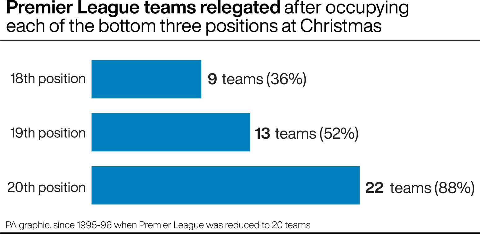 Premier League teams relegated after occupying each of the bottom three positions at Christmas