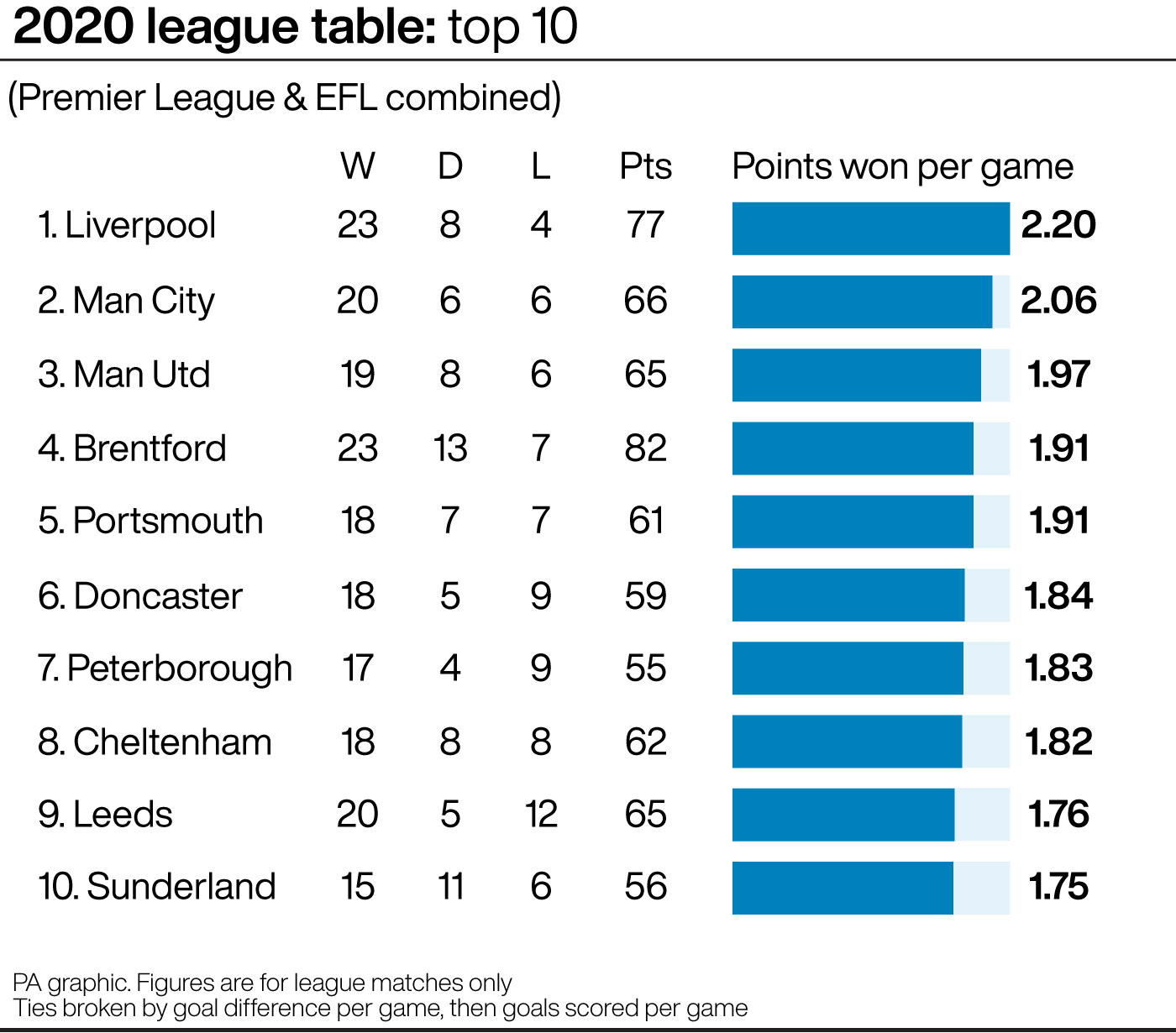 A graphic showing the top 10 in the 2020 league table