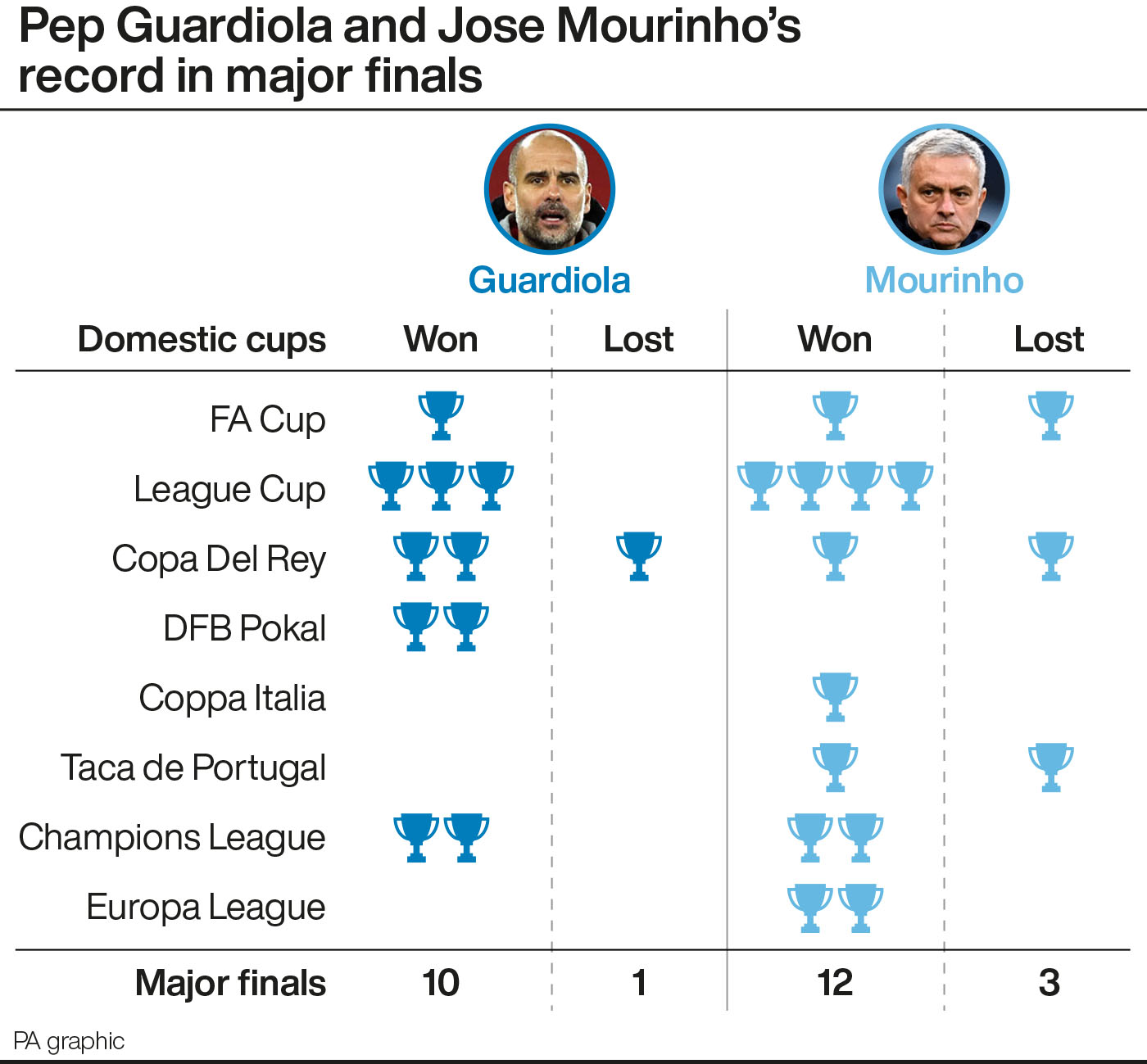 Pep Guardiola and Jose Mourinho's record in major finals