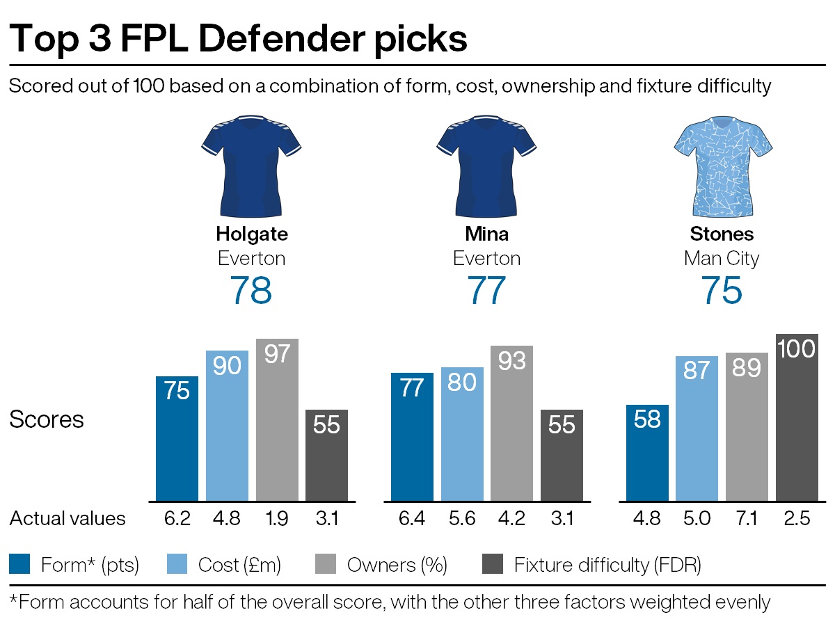 Leading defensive picks for FPL gameweek 18