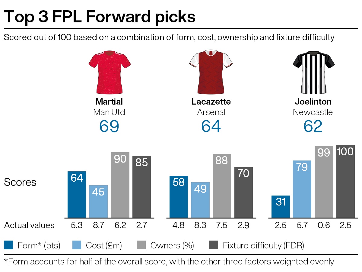 Leading attacking picks for FPL gameweek 18