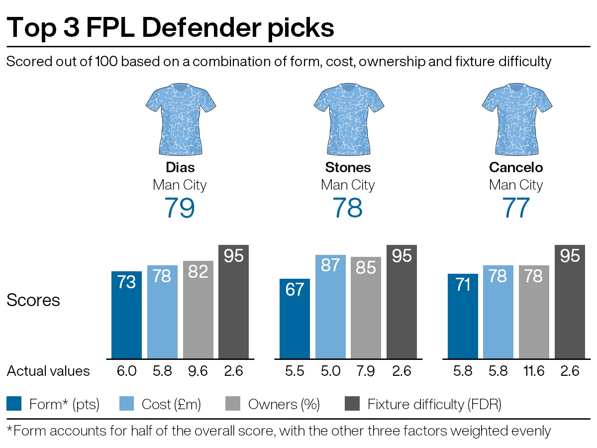 Top defensive picks for FPL gameweek 19