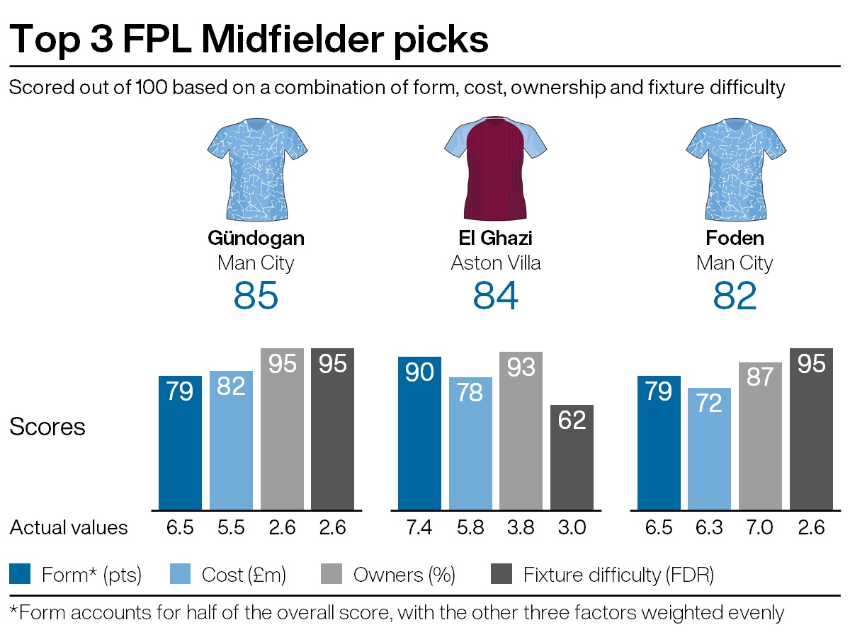 Top midfield picks for FPL gameweek 19