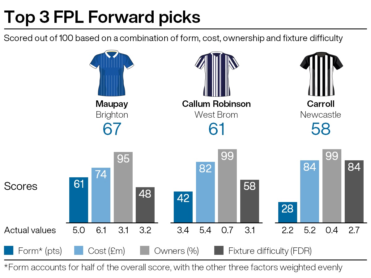 Top FPL attacking picks under five per cent ownership for gameweek 20