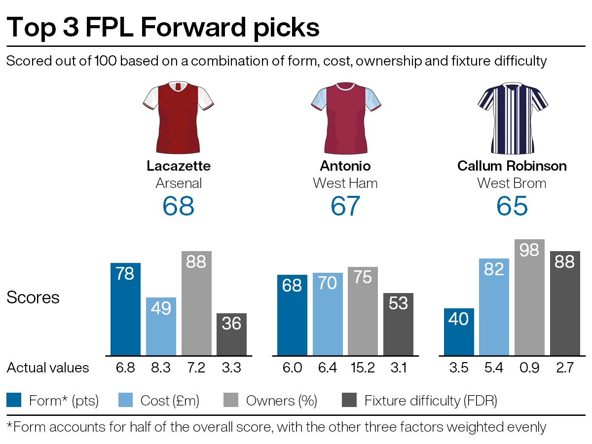 Top attacking picks for FPL gameweek 21