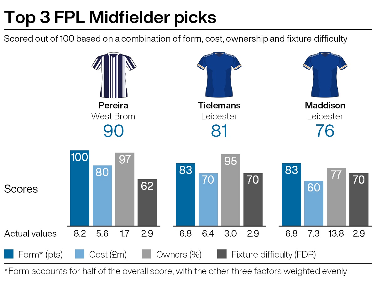 Top midfield picks for FPL gameweek 22